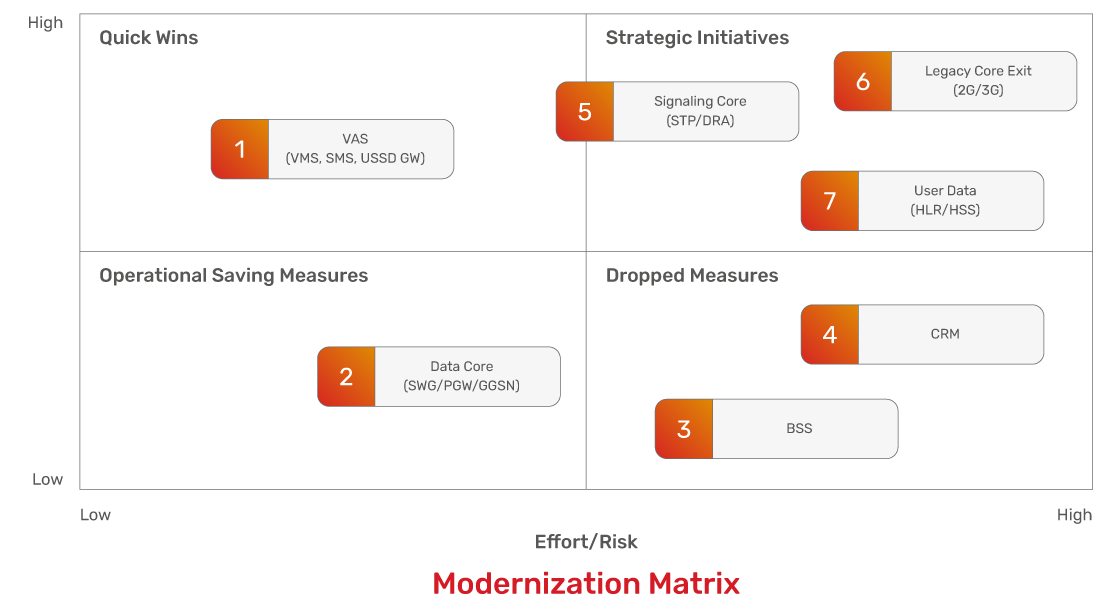 JSC Ingenium - MNOs: Modernization matrix