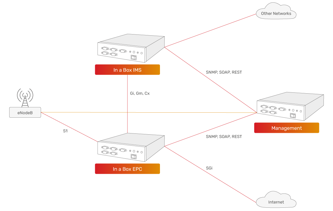 JSC Ingenium - Private networks: Minimum deployment (Voice, data, sensor network)
