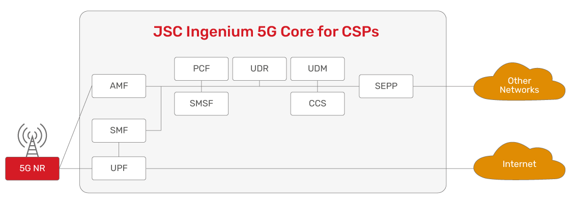 JSC Ingenium - Technology: 5G deployment for CSPs