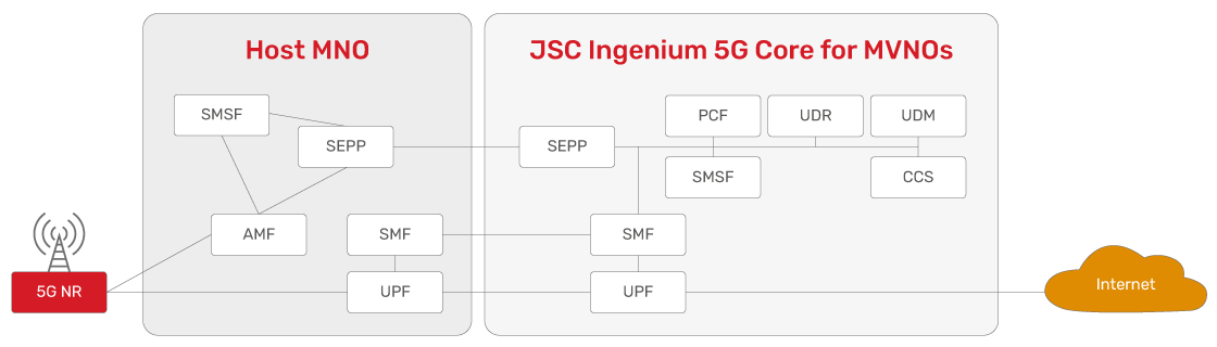JSC Ingenium - Technology: 5G deployment - Full MVNO