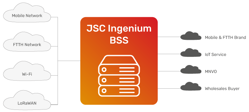 JSC Ingenium - Technology: BSS - Multi-tenant