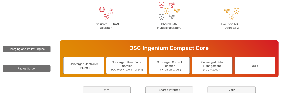 JSC Ingenium - Technology: Compact CORE