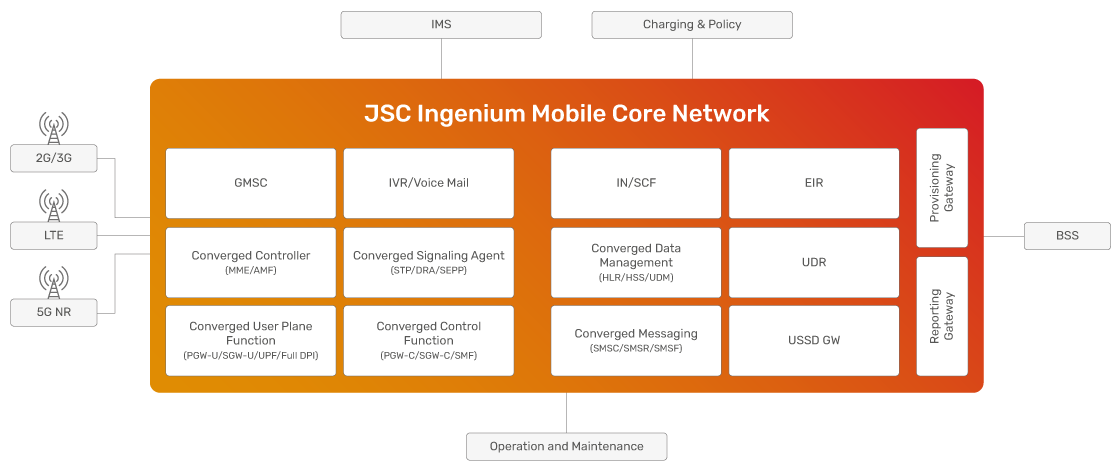 JSC Ingenium - Technology: Mobile Core Network