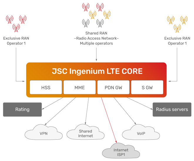 JSC Ingenium - Technology: LTE CORE