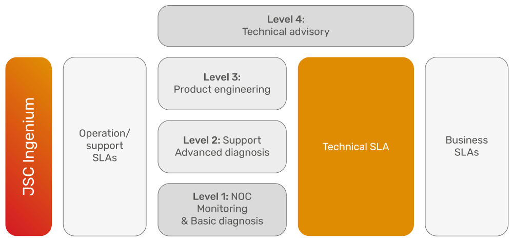 JSC Ingenium - Technology: Managed services